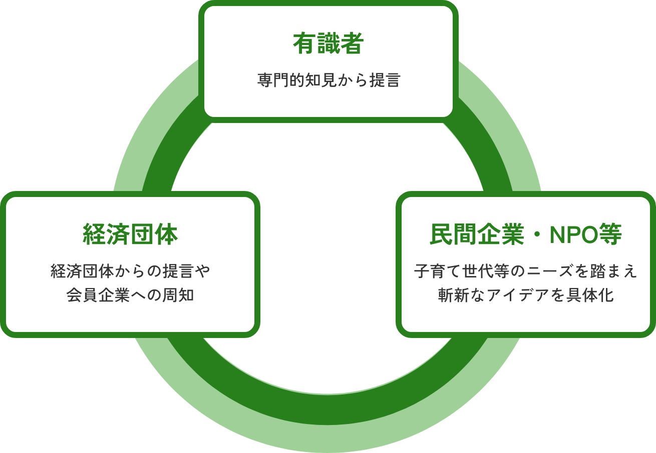 有識者（専門的知見から提言）、民間企業・NPO等（子育て世代等のニーズを踏まえ斬新なアイデアを具体化）、経済団体（経済団体からの提言や会員企業への周知）