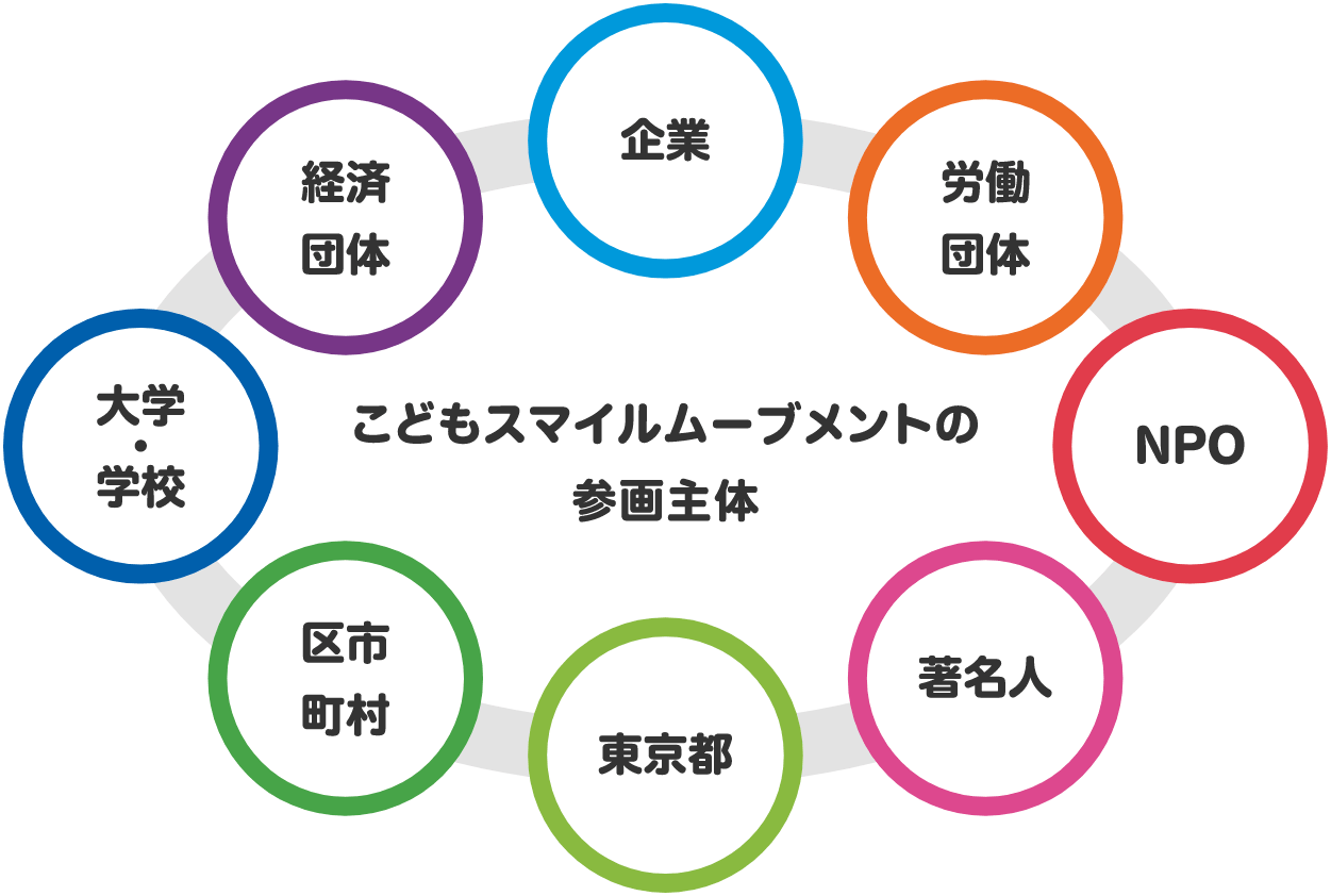 こどもスマイルムーブメントの参画主体（企業、労働団体、NPO、著名人、東京都、市区町村、大学・学校、経済団体）