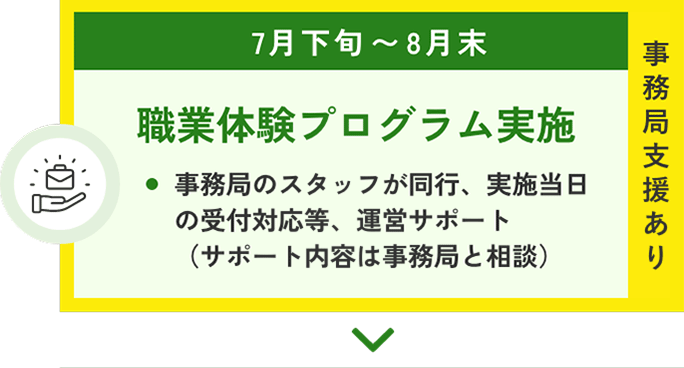 ⑤7月下旬から8月末に、職業体験プログラム実施。事務局スタッフが同行し、実施当日の受付対応などの運営サポート。(事務局支援あり。サポート内容は事務局と相談)