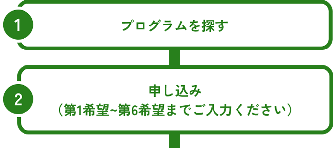 ①プログラムを探す。②お申し込み（第1希望から第6希望までご入力ください。