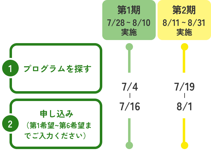 ①プログラムを探す。②お申し込み（第1希望から第6希望までご入力ください）期間、第1期7月4日から16日。第2期7月19日から8月1日