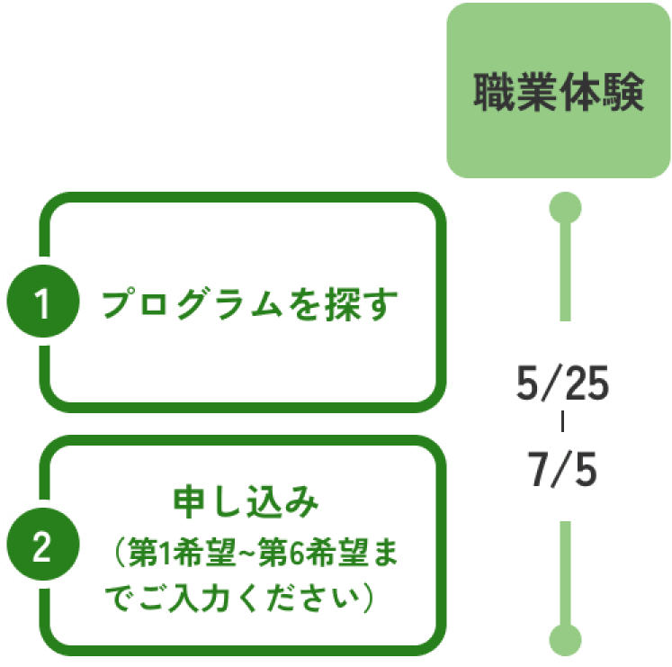 ①プログラムを探す。②お申し込み（第1希望から第6希望までご入力ください）期間、5月25日から7月5日