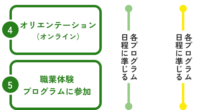 ④事前のオリエンテーション（オンラインでの開催）⑤職業体験プログラムに参加。期間は第1期と第2期ともに各プログラム日程に準じる