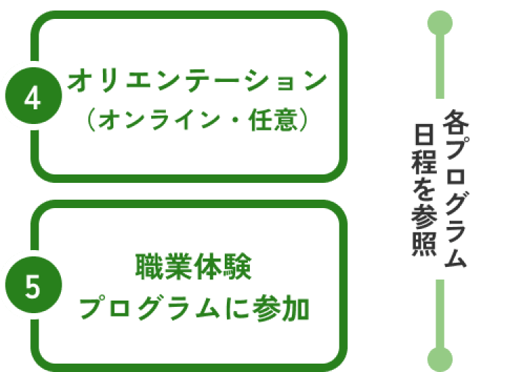 ④事前のオリエンテーション（オンラインでの開催）⑤職業体験プログラムに参加。期間は各プログラム日程を参照
