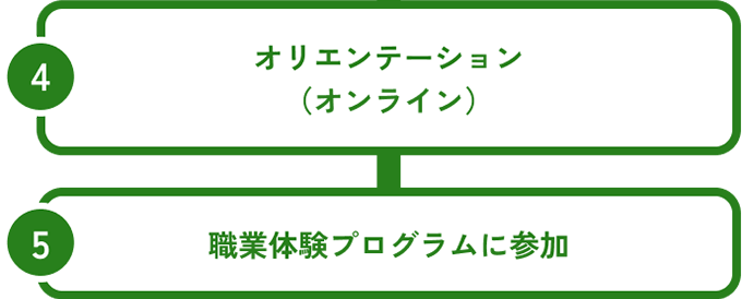 ④事前のオリエンテーション（オンラインでの開催）⑤職業体験プログラムに参加