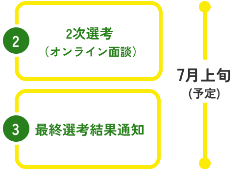 ②2次先行（オンライン面談）③最終選考結果を通知。7月上旬(予定)