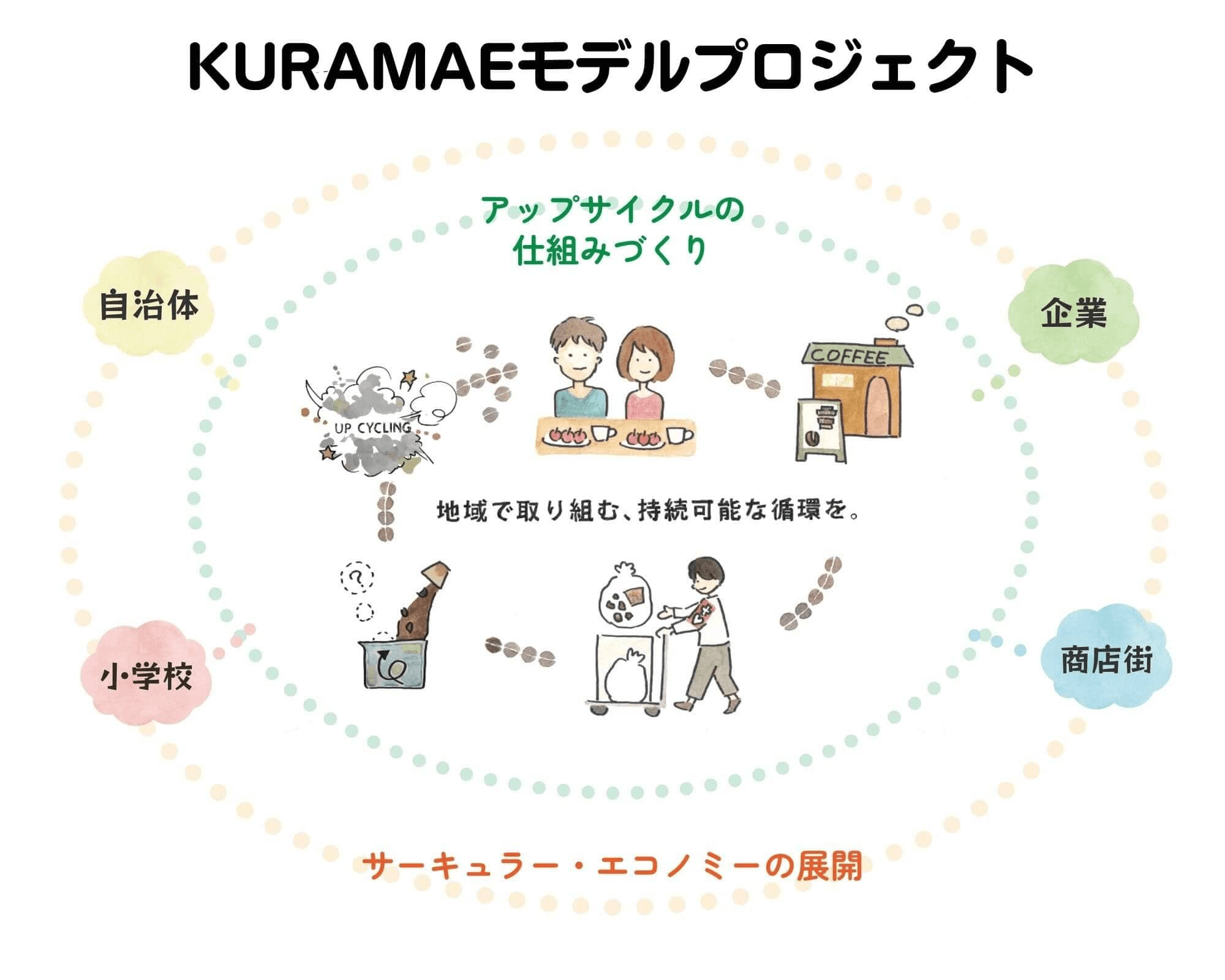 KURAMAEモデル（東京・蔵前発の地域循環モデル）のイメージイラスト。捨てられるモノや古くなったモノに、企業のものづくりの技術や専門家のアイディア、福祉作業所の手仕事などをいれることで新しい価値を与えて生まれ変わらせる「アップサイクル」に取り組んでいる。その知見やノウハウを他の地域・団体・企業とも共有して連携し「サーキュラー・エコノミー」を広げていく。
